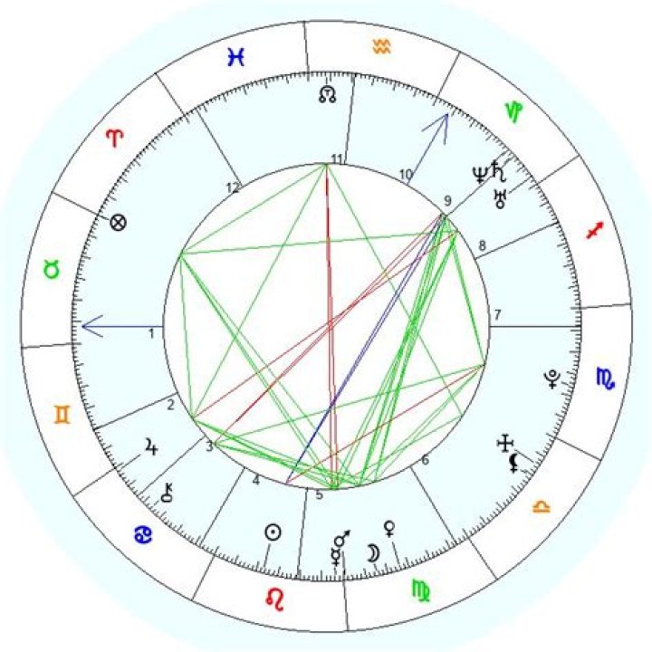 Astrologiczny wykres urodzenia dla Willie Gault (Football Player) 2024