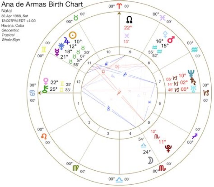 Astrology Birth Chart of Ana de Armas (TV Actress) 2024