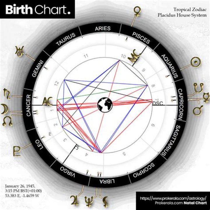Astrology Birth Chart of Dana Chanel (Religious Leader) 2024