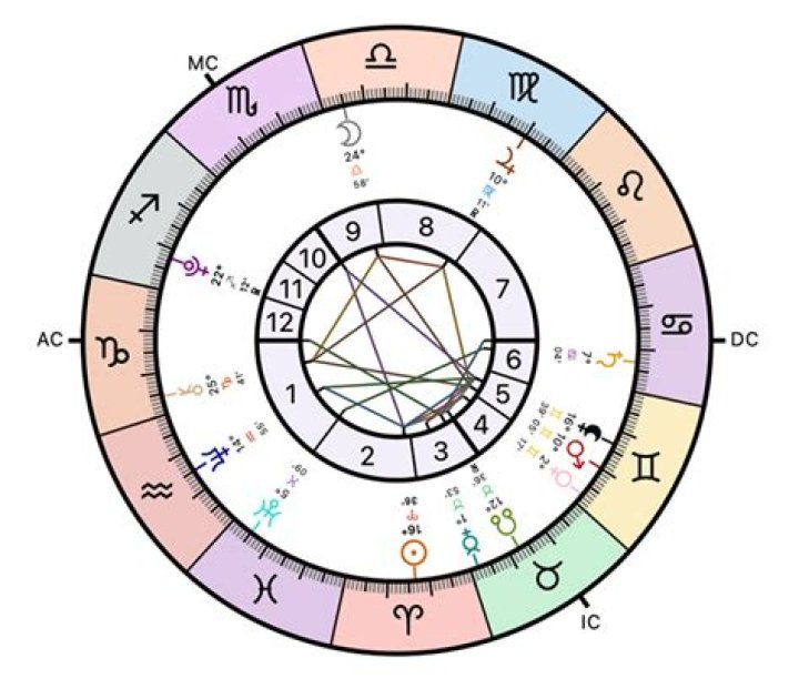 Astrology Birth Chart of Kevin Samuels (YouTube Star) 2024