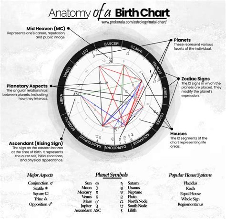 Astrology Birth Chart of Millie Jackson (R&B Singer) 2024