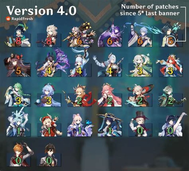 Genshin Impact 4.0 Banner: Rumored Release Date, Banners And More