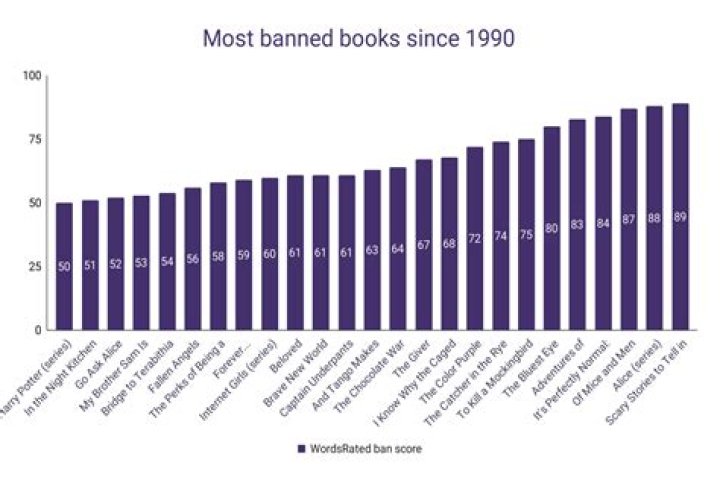 Why are books being banned 2020?